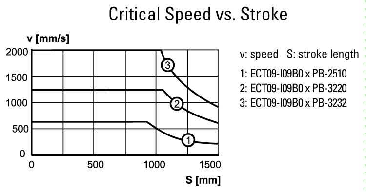 performance graphic